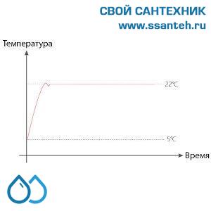 20466  POER PTC26 Термостат комнатный, датчик тёплого пола, ПИД-регулирование, 7 дней, 230В, 16А, экорежим, WiFi, android, IOS приложение